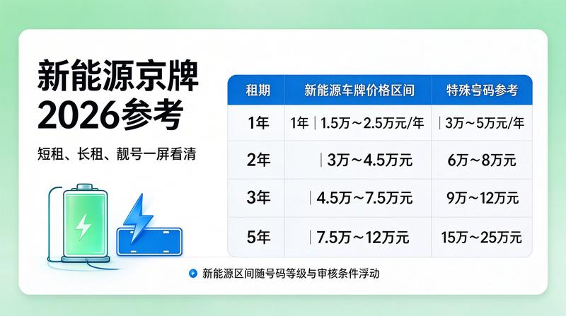 京牌租赁市场趋势